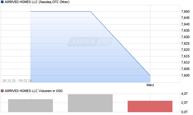 ARRIVED HOMES LLC Aktie Chart