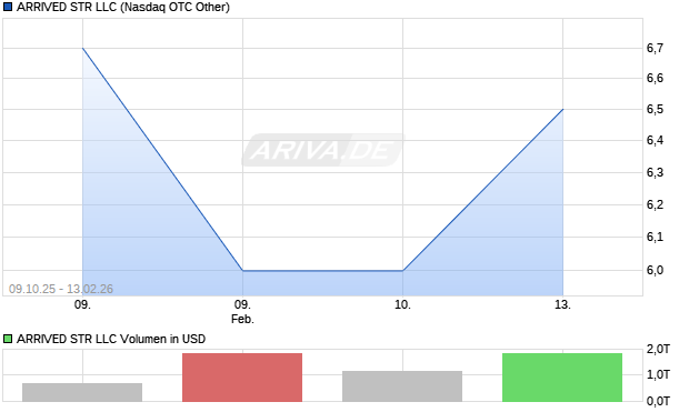 ARRIVED STR LLC Aktie Chart