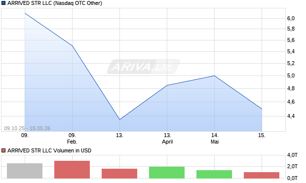 ARRIVED STR LLC Aktie Chart