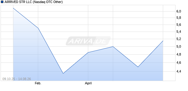ARRIVED STR LLC Aktie Chart