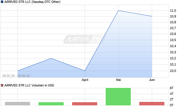 ARRIVED STR LLC Aktie Chart