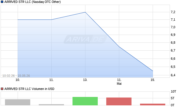 ARRIVED STR LLC Aktie Chart