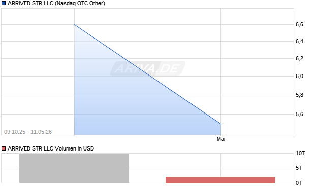 ARRIVED STR LLC Aktie Chart