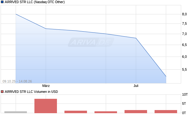 ARRIVED STR LLC Aktie Chart