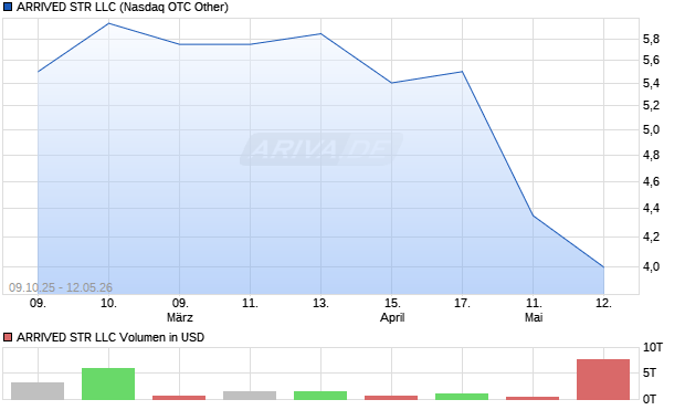 ARRIVED STR LLC Aktie Chart