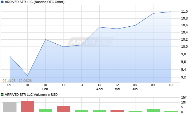 ARRIVED STR LLC Aktie Chart