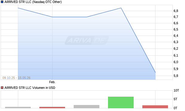 ARRIVED STR LLC Aktie Chart