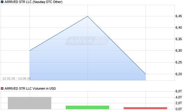 ARRIVED STR LLC Aktie Chart