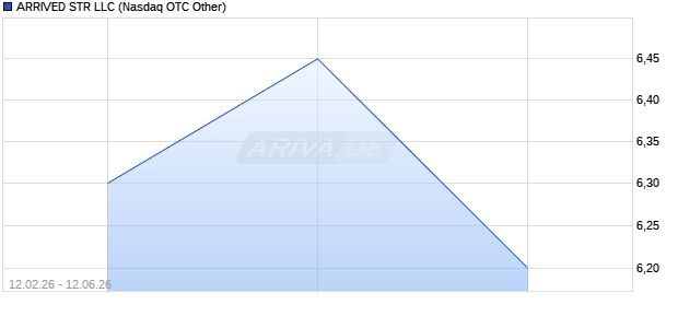 ARRIVED STR LLC Aktie Chart