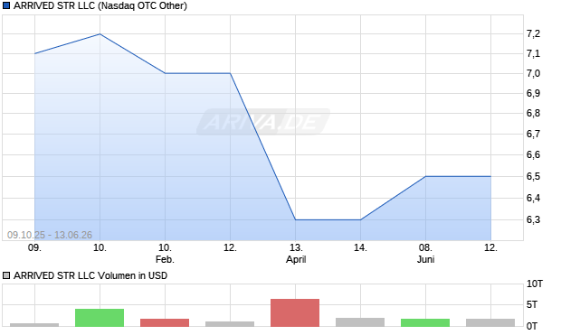 ARRIVED STR LLC Aktie Chart