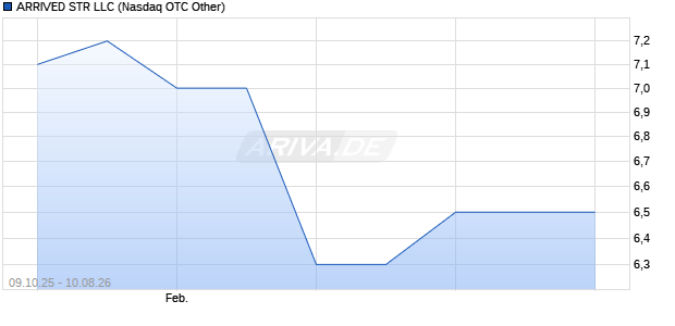 ARRIVED STR LLC Aktie Chart