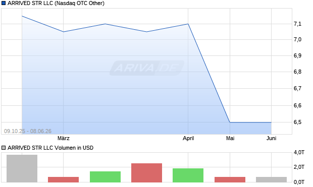 ARRIVED STR LLC Aktie Chart
