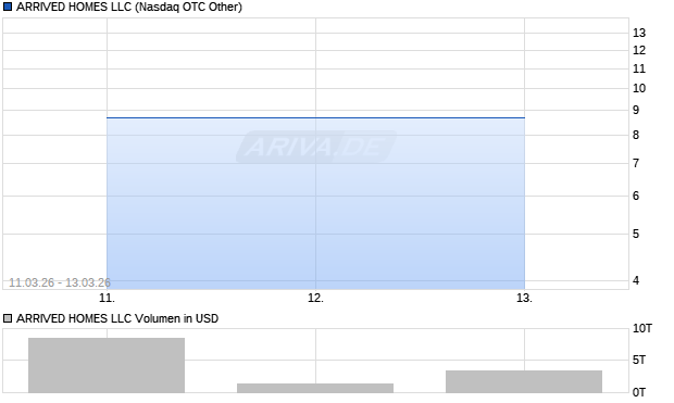 ARRIVED HOMES LLC Aktie Chart
