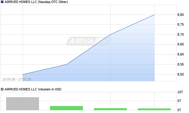 ARRIVED HOMES LLC Aktie Chart