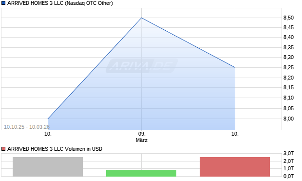ARRIVED HOMES 3 LLC Aktie Chart
