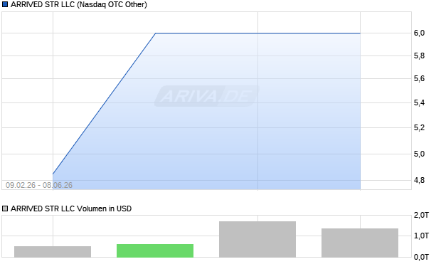 ARRIVED STR LLC Aktie Chart