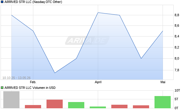 ARRIVED STR LLC Aktie Chart