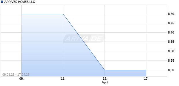 ARRIVED HOMES LLC Aktie Chart