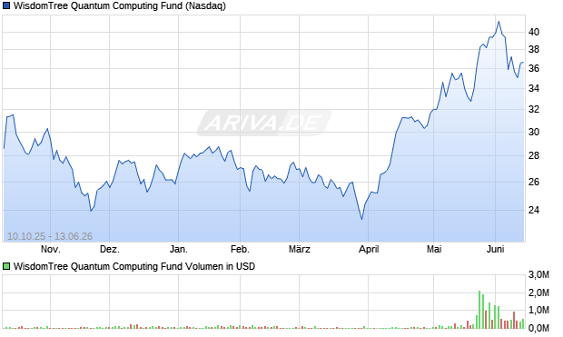 WisdomTree Quantum Computing Fund Aktie Chart