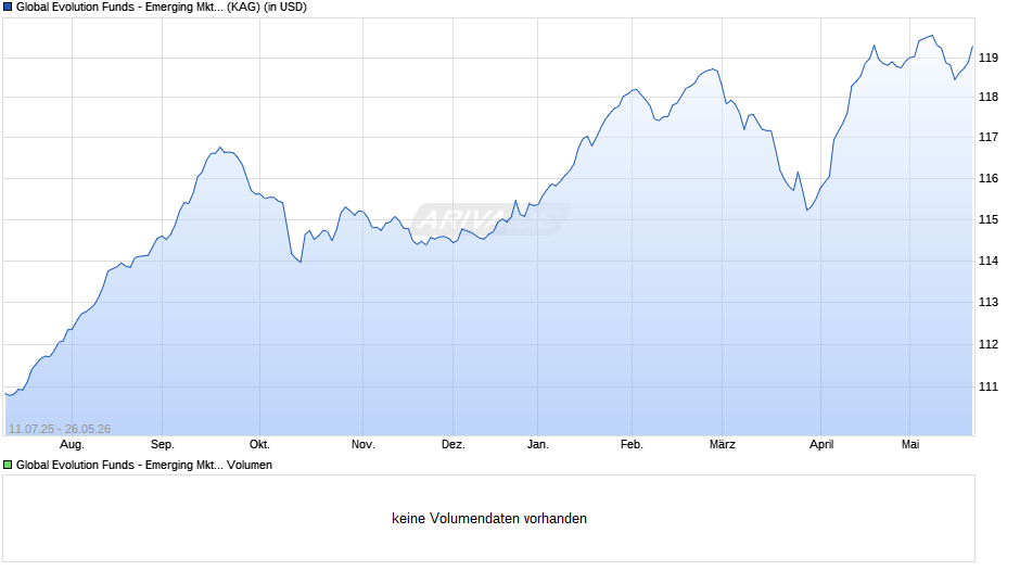 Global Evolution Funds - Emerging Mkts Corporate Debt I USD Chart