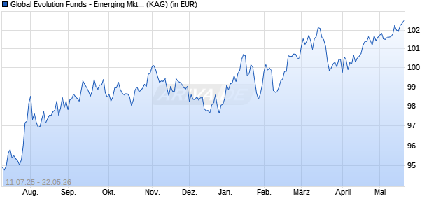 Performance des Global Evolution Funds - Emerging Mkts Corporate Debt I USD (ISIN LU2351360586)