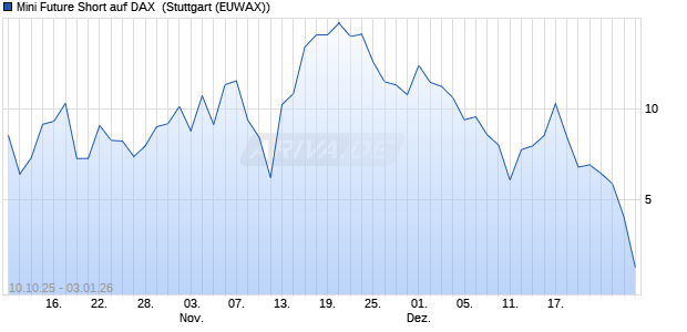 Mini Future Short auf DAX [Morgan Stanley & Co. Inter. (WKN: MM5EF5) Chart