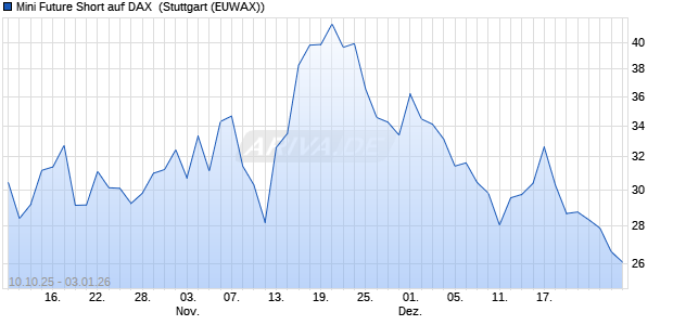 Mini Future Short auf DAX [Morgan Stanley & Co. Inter. (WKN: MM5EF4) Chart