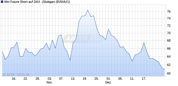 Mini Future Short auf DAX [Morgan Stanley & Co. Inter. (WKN: MM5EF1) Chart