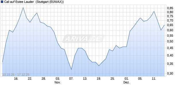 Call auf Estee Lauder [Morgan Stanley & Co. Internati. (WKN: MM5HNZ) Chart
