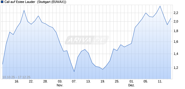 Call auf Estee Lauder [Morgan Stanley & Co. Internati. (WKN: MM5HNS) Chart