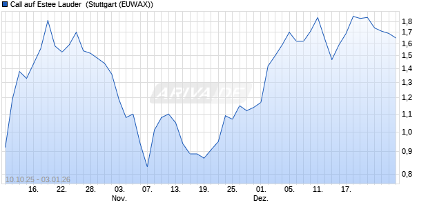 Call auf Estee Lauder [Morgan Stanley & Co. Internati. (WKN: MM5HNU) Chart