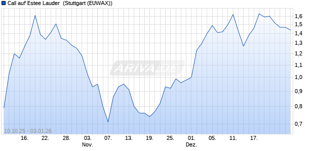 Call auf Estee Lauder [Morgan Stanley & Co. Internati. (WKN: MM5HNV) Chart