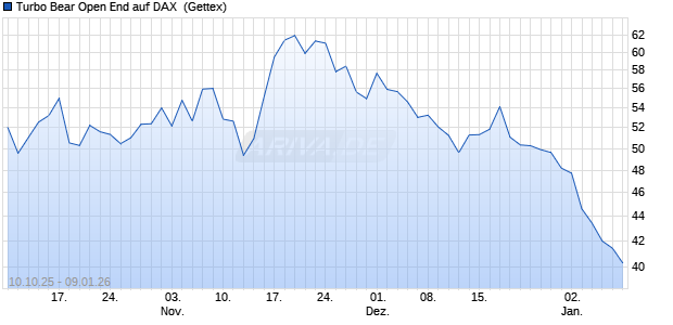 Turbo Bear Open End auf DAX [UniCredit Bank GmbH] (WKN: UN0M5U) Chart