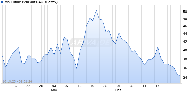 Mini Future Bear auf DAX [UniCredit Bank GmbH] (WKN: UN0M5L) Chart