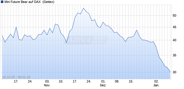 Mini Future Bear auf DAX [UniCredit Bank GmbH] (WKN: UN0M5P) Chart