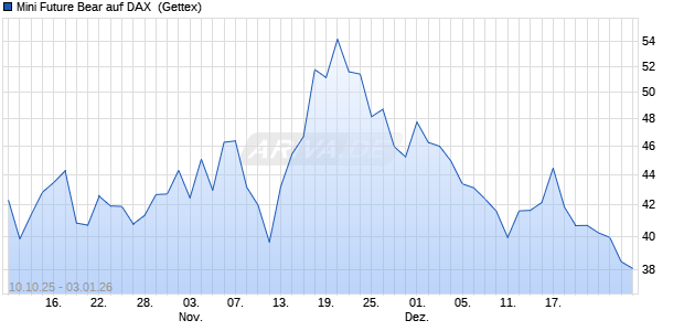 Mini Future Bear auf DAX [UniCredit Bank GmbH] (WKN: UN0M5S) Chart