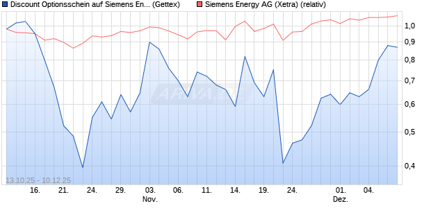 Discount Optionsschein auf Siemens Energy [Goldm. (WKN: GU4YAH) Chart