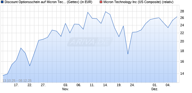 Discount Optionsschein auf Micron Technology [Gold. (WKN: GU4YBJ) Chart