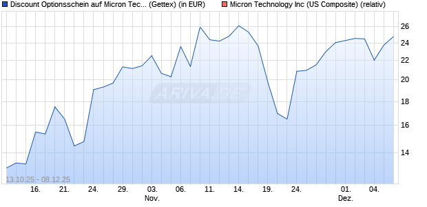 Discount Optionsschein auf Micron Technology [Gold. (WKN: GU4YBN) Chart