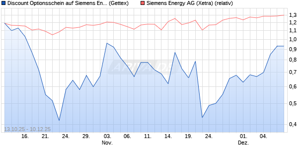 Discount Optionsschein auf Siemens Energy [Goldm. (WKN: GU4YBT) Chart