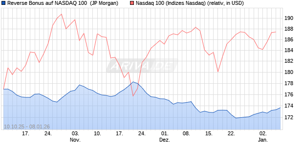 Reverse Bonus auf NASDAQ 100 [J.P. Morgan Structu. (WKN: JU7E7X) Chart