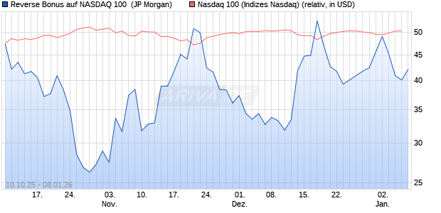Reverse Bonus auf NASDAQ 100 [J.P. Morgan Structu. (WKN: JU7E8T) Chart