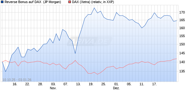 Reverse Bonus auf DAX [J.P. Morgan Structured Prod. (WKN: JU63QL) Chart
