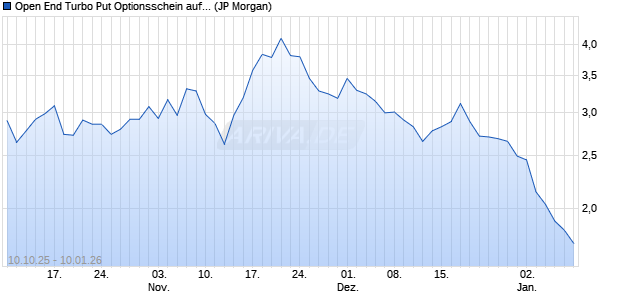 Open End Turbo Put Optionsschein auf DAX [J.P. Mor. (WKN: JU6W0W) Chart