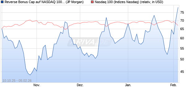 Reverse Bonus Cap auf NASDAQ 100 [J.P. Morgan St. (WKN: JU6WVR) Chart