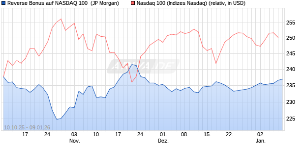 Reverse Bonus auf NASDAQ 100 [J.P. Morgan Structu. (WKN: JU6M27) Chart