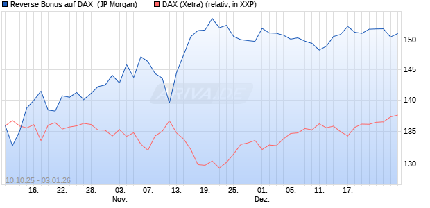 Reverse Bonus auf DAX [J.P. Morgan Structured Prod. (WKN: JU63SH) Chart