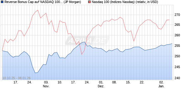 Reverse Bonus Cap auf NASDAQ 100 [J.P. Morgan St. (WKN: JU7E8E) Chart