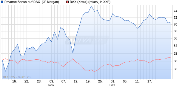 Reverse Bonus auf DAX [J.P. Morgan Structured Prod. (WKN: JU7WPB) Chart
