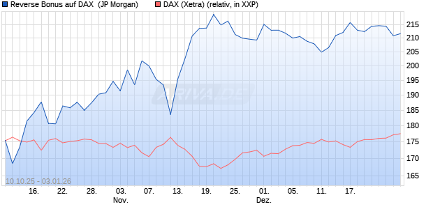 Reverse Bonus auf DAX [J.P. Morgan Structured Prod. (WKN: JU7YJN) Chart